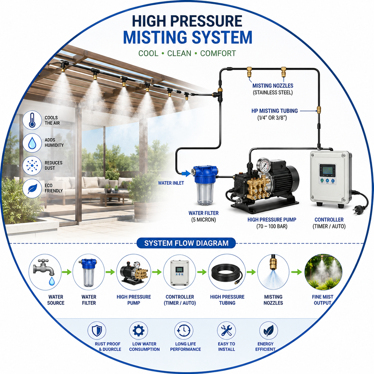 ULTRA HIGH PRESSURE MISTING SYSTEM